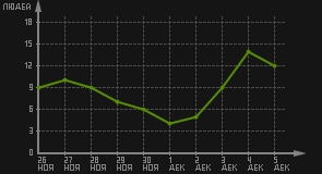 статистика посещаемости страниц автора (посетителей/дата)
