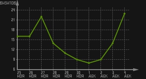 статистика посещаемости страниц автора (визитов/дата)