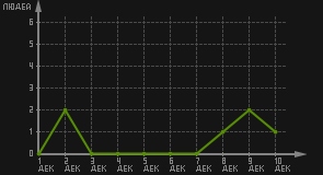 статистика посещаемости страниц автора (посетителей/дата)