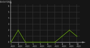 статистика посещаемости страниц автора (визитов/дата)
