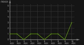 статистика посещаемости страниц автора (посетителей/дата)