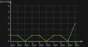 статистика посещаемости страниц автора (визитов/дата)