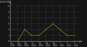 статистика посещаемости страниц автора (визитов/дата)