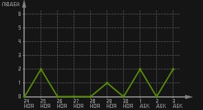 статистика посещаемости страниц автора (посетителей/дата)