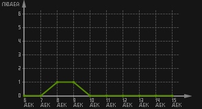 статистика посещаемости страниц автора (посетителей/дата)