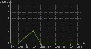 статистика посещаемости страниц автора (визитов/дата)