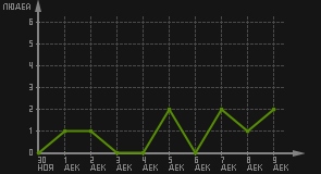 статистика посещаемости страниц автора (посетителей/дата)