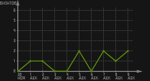 статистика посещаемости страниц автора (визитов/дата)