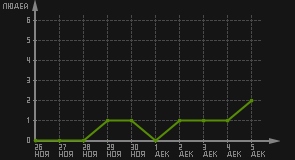 статистика посещаемости страниц автора (посетителей/дата)