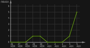 статистика посещаемости страниц автора (посетителей/дата)