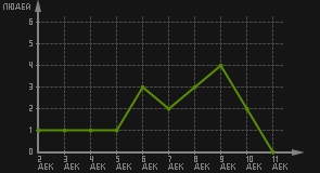 статистика посещаемости страниц автора (посетителей/дата)