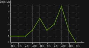 статистика посещаемости страниц автора (визитов/дата)