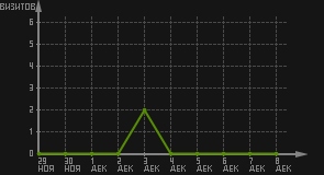 статистика посещаемости страниц автора (визитов/дата)