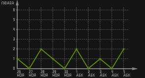 статистика посещаемости страниц автора (посетителей/дата)