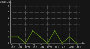 статистика посещаемости страниц автора (визитов/дата)