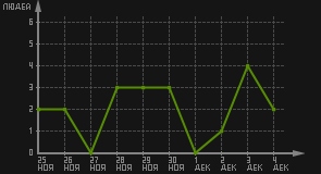 статистика посещаемости страниц автора (посетителей/дата)