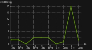 статистика посещаемости страниц автора (визитов/дата)