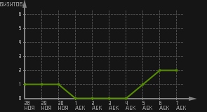 статистика посещаемости страниц автора (визитов/дата)