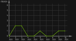 статистика посещаемости страниц автора (посетителей/дата)