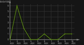 статистика посещаемости страниц автора (визитов/дата)
