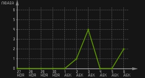 статистика посещаемости страниц автора (посетителей/дата)
