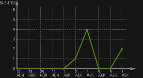 статистика посещаемости страниц автора (визитов/дата)