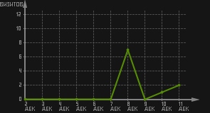 статистика посещаемости страниц автора (визитов/дата)