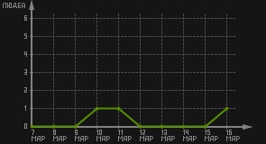статистика посещаемости страниц автора (посетителей/дата)
