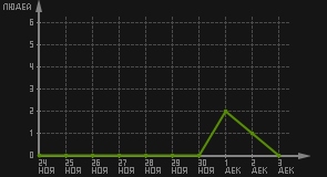 статистика посещаемости страниц автора (посетителей/дата)