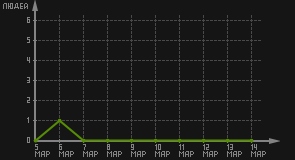 статистика посещаемости страниц автора (посетителей/дата)