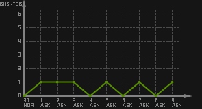 статистика посещаемости страниц автора (визитов/дата)