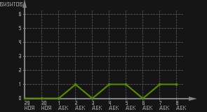 статистика посещаемости страниц автора (визитов/дата)