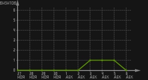 статистика посещаемости страниц автора (визитов/дата)