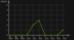 статистика посещаемости страниц автора (посетителей/дата)