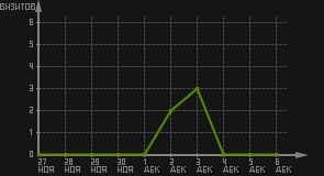 статистика посещаемости страниц автора (визитов/дата)