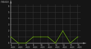 статистика посещаемости страниц автора (посетителей/дата)