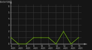 статистика посещаемости страниц автора (визитов/дата)