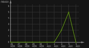 статистика посещаемости страниц автора (посетителей/дата)