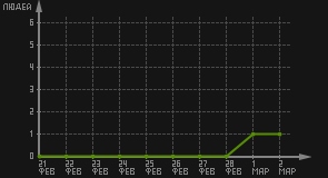 статистика посещаемости страниц автора (посетителей/дата)