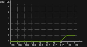 статистика посещаемости страниц автора (визитов/дата)