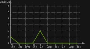 статистика посещаемости страниц автора (визитов/дата)