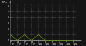 статистика посещаемости страниц автора (посетителей/дата)