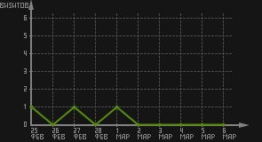 статистика посещаемости страниц автора (визитов/дата)