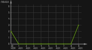 статистика посещаемости страниц автора (посетителей/дата)