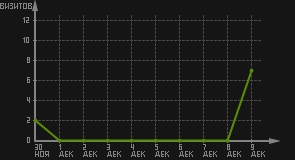 статистика посещаемости страниц автора (визитов/дата)