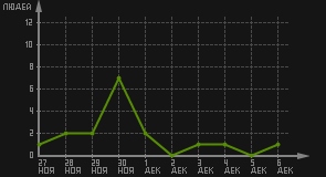 статистика посещаемости страниц автора (посетителей/дата)
