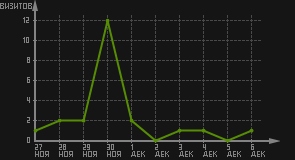 статистика посещаемости страниц автора (визитов/дата)