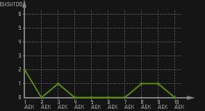 статистика посещаемости страниц автора (визитов/дата)