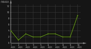 статистика посещаемости страниц автора (посетителей/дата)