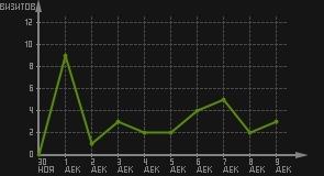 статистика посещаемости страниц автора (визитов/дата)
